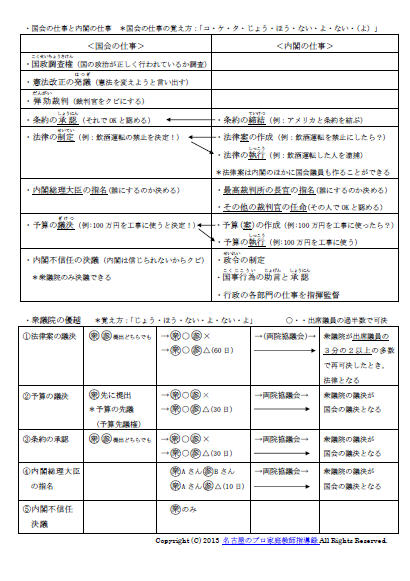 国会の仕事・衆議院の優越の覚え方